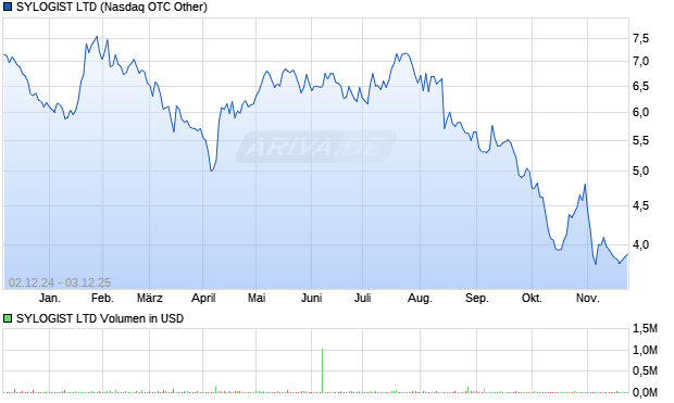 SYLOGIST Aktie Chart