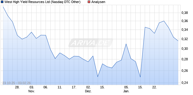West High Yield Resources Ltd Aktie