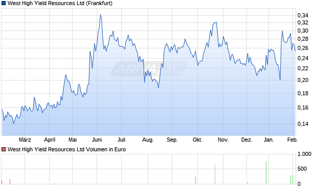 West High Yield Resources Aktie Chart