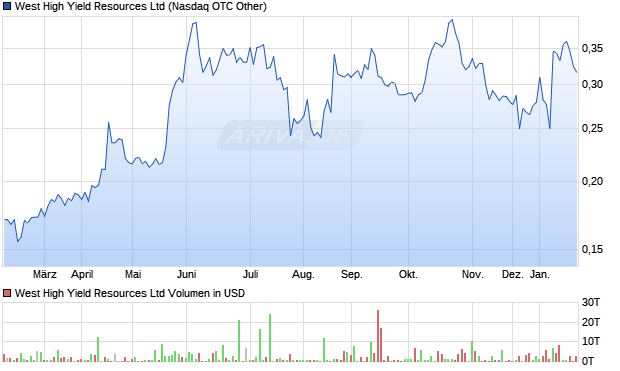 West High Yield Resources Aktie Chart
