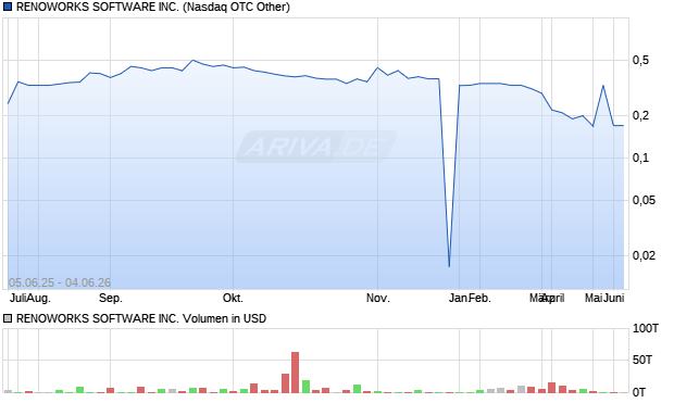 RENOWORKS SOFTWARE Aktie Chart
