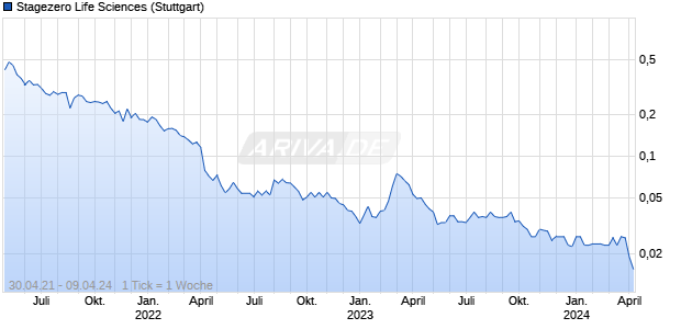 Stagezero Life Sciences Chart