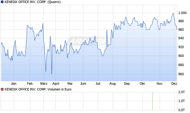KENEDIX OFFICE Aktie Chart