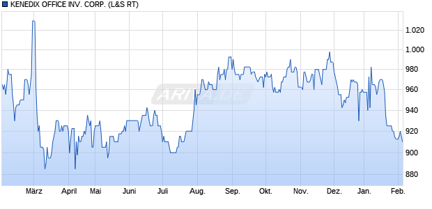 KENEDIX OFFICE Aktie Chart