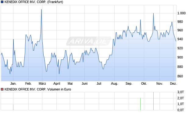 KENEDIX OFFICE Aktie Chart