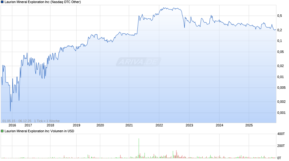 Laurion Mineral Exploration Chart