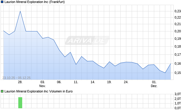 Laurion Mineral Exploration Aktie Chart