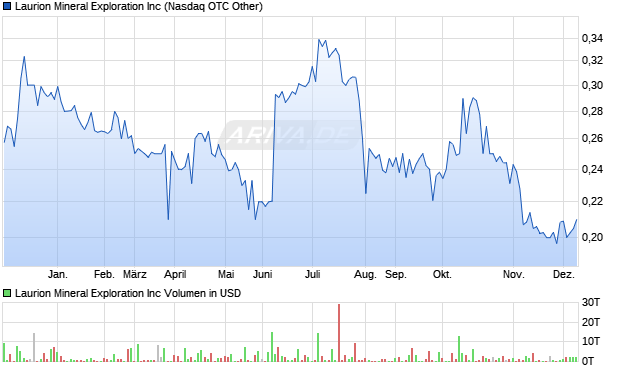 Laurion Mineral Exploration Aktie Chart