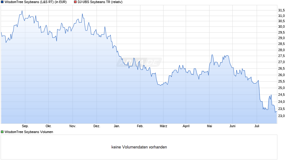 WisdomTree Soybeans Chart