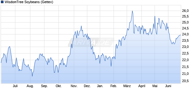 WisdomTree Soybeans ETC Chart