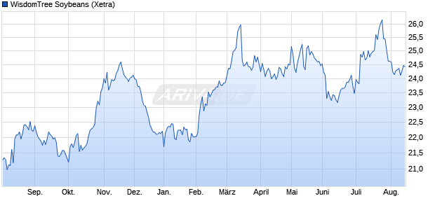 WisdomTree Soybeans ETC Chart