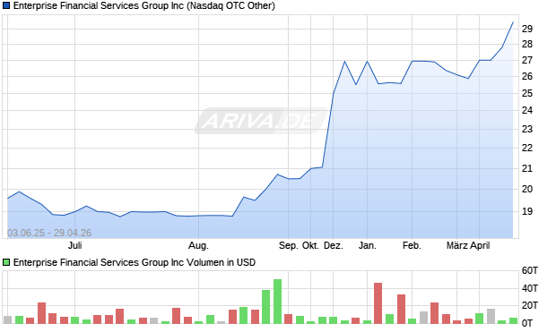 Enterprise Financial Services Group Aktie Chart