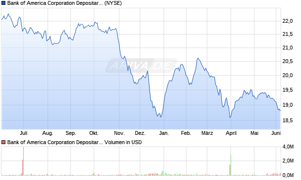 Bank of America Depositary Sh repstg 1/1000th Perp Pfd Ser E Aktie Chart