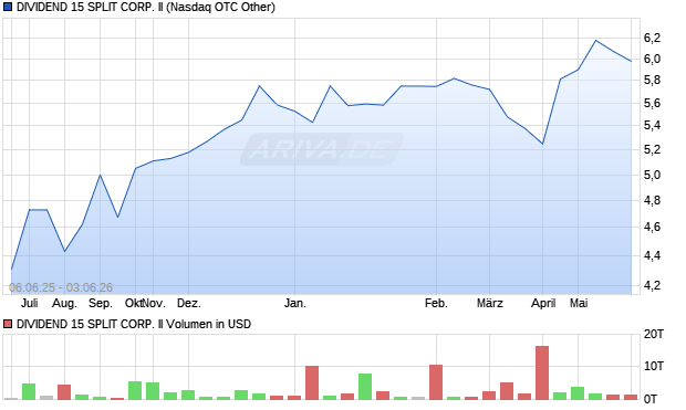 DIVIDEND 15 SPLIT CORP. II Aktie Chart