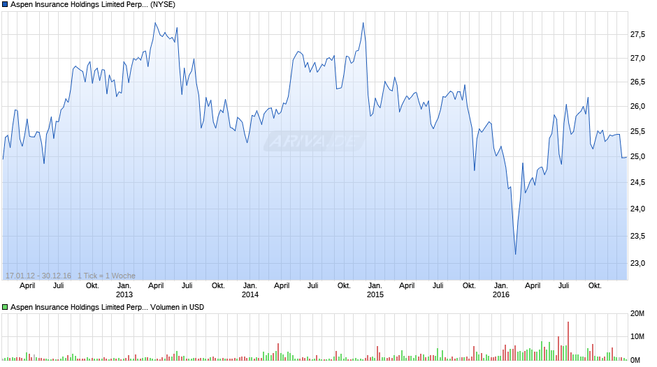 Aspen Insurance Holdings Limited Perp Pfd Shares (Bermuda) Chart