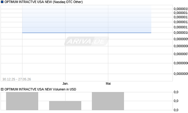 OPTIMUM INTRACTVE USA NEW Aktie Chart