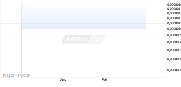 OPTIMUM INTRACTVE USA NEW Aktie Chart