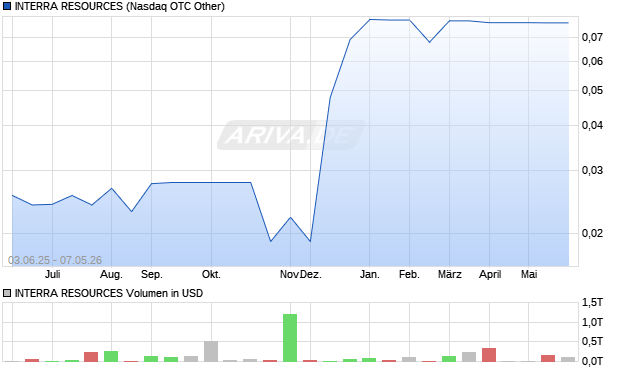INTERRA RESOURCES Aktie Chart