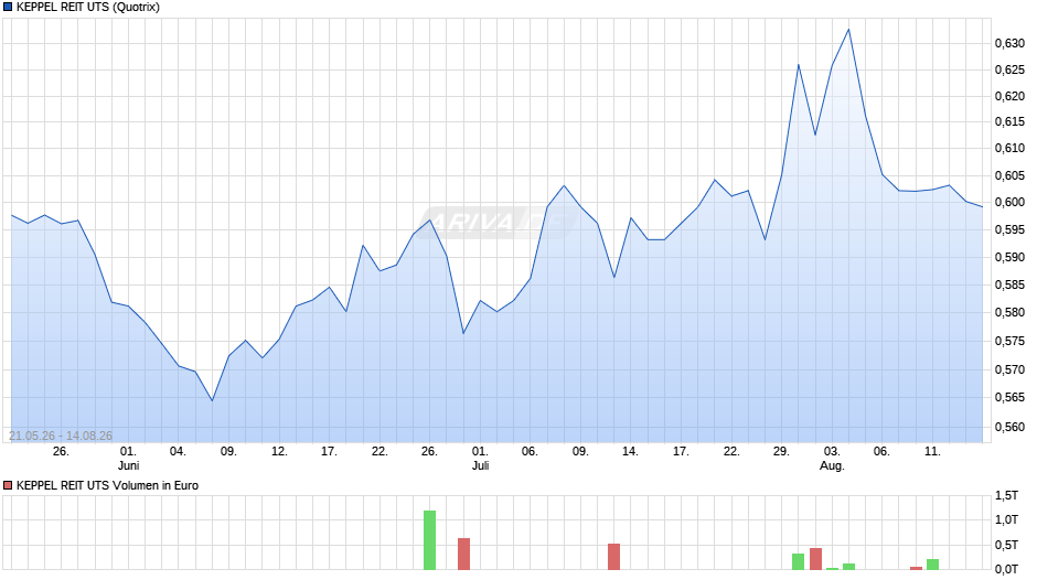 KEPPEL REIT UTS Chart