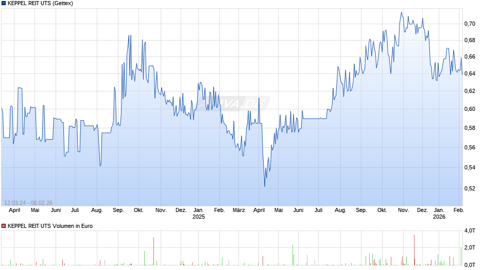 KEPPEL REIT UTS Chart