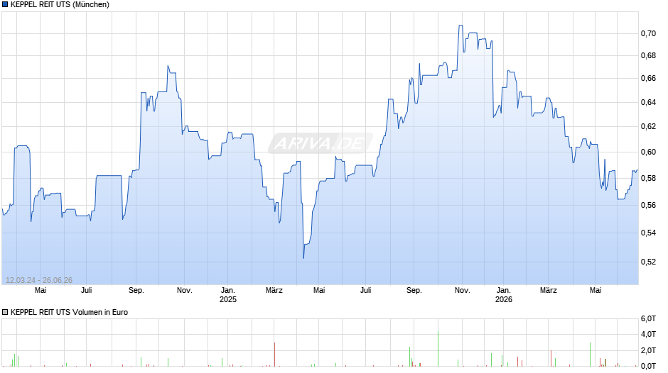 KEPPEL REIT UTS Chart