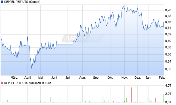 KEPPEL REIT UTS Aktie Chart