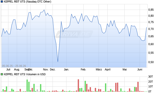 KEPPEL REIT UTS Aktie Chart