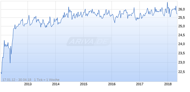 Countrywide Capital V (New) 7.00% Capital Securities Chart