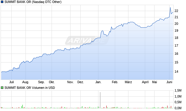 SUMMIT BANK OR Aktie Chart