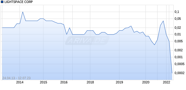 LIGHTSPACE CORP Chart