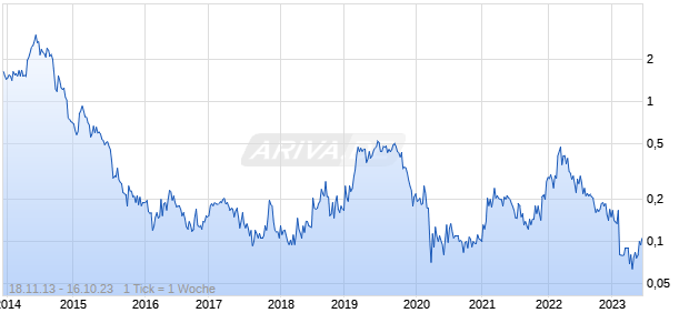 Athabasca Minerals Chart