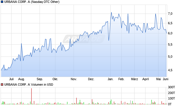 URBANA CORP. A Aktie Chart