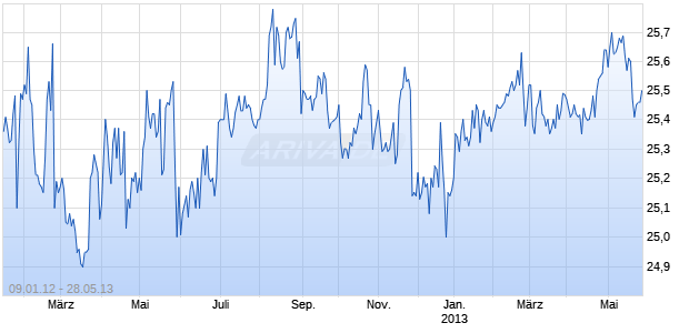 RenaissanceRe Holdings Ltd. 6.60% Series D Preference Shares Chart