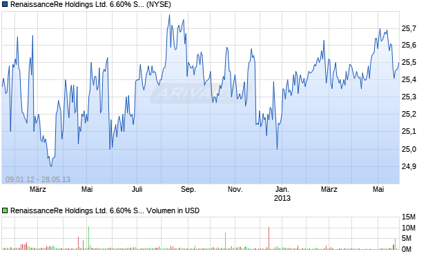 RenaissanceRe Holdings Ltd. 6.60% Series D Prefer. Aktie Chart
