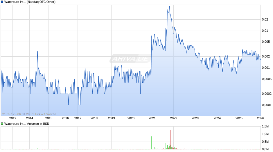 Waterpure International Chart