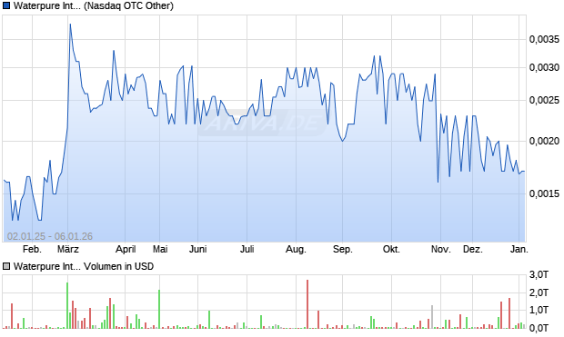 Waterpure International Aktie Chart