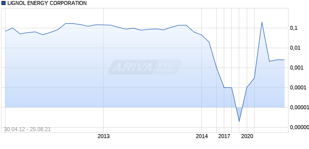 LIGNOL ENERGY CORPORATION Chart