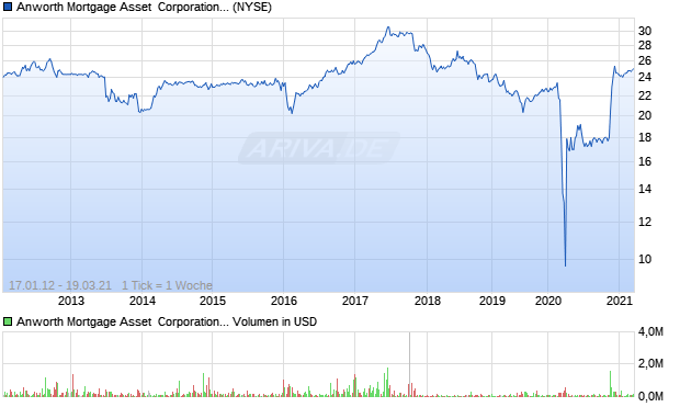 Anworth Mortgage Asset  Corporation Preferred Stock. Aktie Chart
