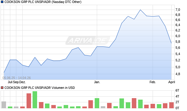 COOKSON GRP PLC UNSP/ADR Aktie Chart