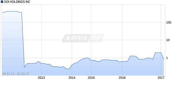 DOI HOLDINGS INC Chart
