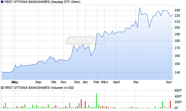 FIRST OTTOWA BANKSHARES Aktie Chart