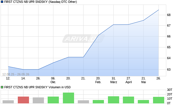 FIRST CTZNS NB UPR SNDSKY Aktie Chart