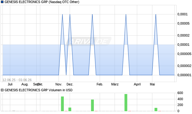 GENESIS ELECTRONICS GRP Aktie Chart