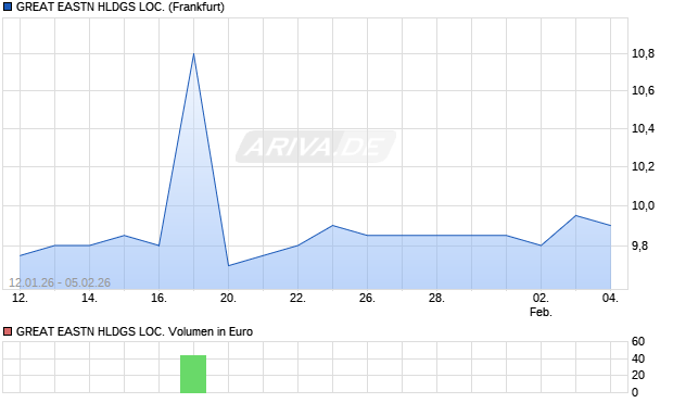 GREAT EASTN HLDGS LOC. Aktie Chart