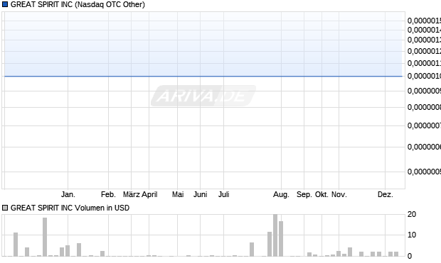 GREAT SPIRIT Aktie Chart