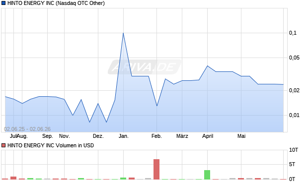 HINTO ENERGY Aktie Chart