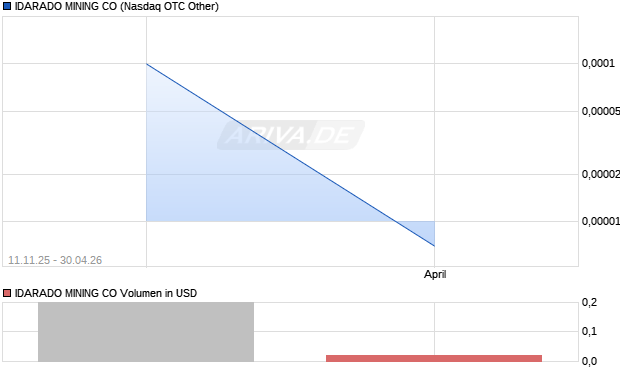 IDARADO MINING Aktie Chart
