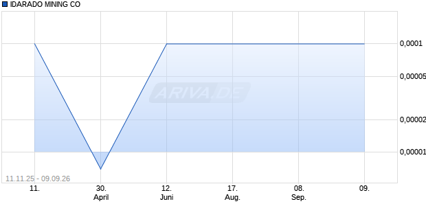 IDARADO MINING Aktie Chart