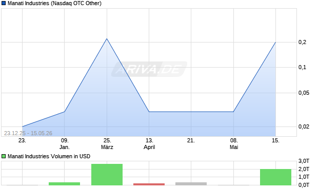 Manati Industries Aktie Chart
