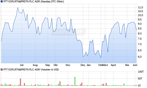 PTT EXPLRTN&PRDTN PLC Aktie (ADR) Chart